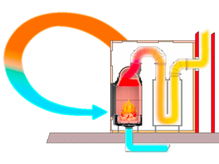 Schema Warmluftofen mit Nachheizkasten (Luftzirkulation dargestellt)